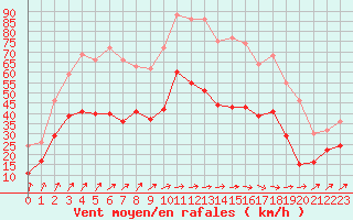 Courbe de la force du vent pour Melun (77)