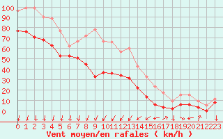 Courbe de la force du vent pour Mont-Aigoual (30)