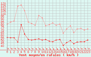 Courbe de la force du vent pour Ouessant (29)