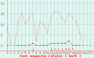 Courbe de la force du vent pour Corny-sur-Moselle (57)