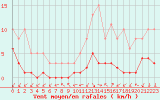 Courbe de la force du vent pour Herhet (Be)