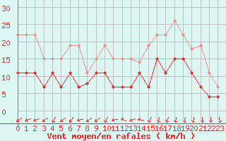 Courbe de la force du vent pour Dinard (35)