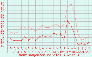 Courbe de la force du vent pour Toulouse-Blagnac (31)