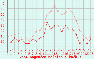 Courbe de la force du vent pour Evreux (27)