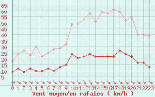 Courbe de la force du vent pour Aix-en-Provence (13)