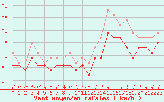 Courbe de la force du vent pour Ambrieu (01)