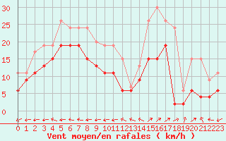 Courbe de la force du vent pour Grenoble/St-Etienne-St-Geoirs (38)