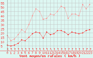 Courbe de la force du vent pour Vannes-Sn (56)