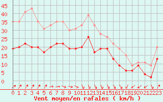 Courbe de la force du vent pour Dunkerque (59)