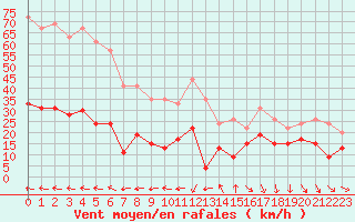 Courbe de la force du vent pour Ste (34)