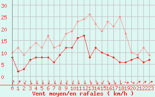 Courbe de la force du vent pour Metz-Nancy-Lorraine (57)
