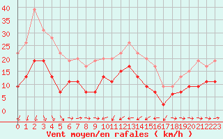 Courbe de la force du vent pour Solenzara - Base arienne (2B)