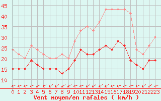 Courbe de la force du vent pour Lorient (56)