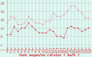 Courbe de la force du vent pour Melun (77)