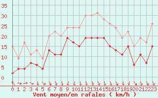 Courbe de la force du vent pour Chambry / Aix-Les-Bains (73)
