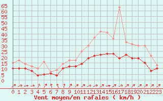Courbe de la force du vent pour Chteaudun (28)