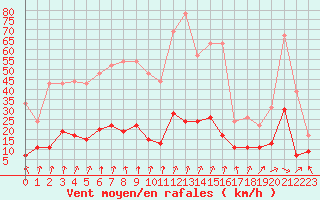Courbe de la force du vent pour Biarritz (64)