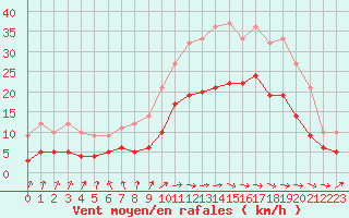 Courbe de la force du vent pour Abbeville (80)