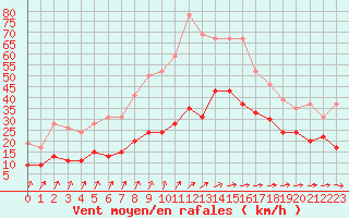 Courbe de la force du vent pour Brignogan (29)