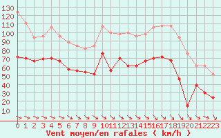 Courbe de la force du vent pour Cap Cpet (83)