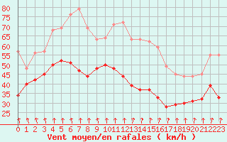 Courbe de la force du vent pour Mont-Aigoual (30)