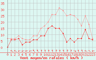Courbe de la force du vent pour Le Bourget (93)