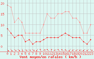 Courbe de la force du vent pour Saint-Vrand (69)