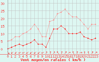 Courbe de la force du vent pour Marseille - Saint-Loup (13)