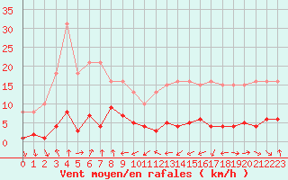 Courbe de la force du vent pour Engins (38)