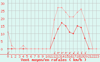 Courbe de la force du vent pour Estres-la-Campagne (14)