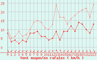 Courbe de la force du vent pour Alenon (61)