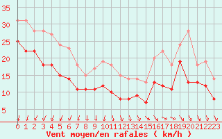 Courbe de la force du vent pour Pointe de Chassiron (17)