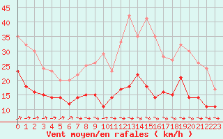 Courbe de la force du vent pour Cambrai / Epinoy (62)
