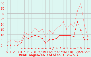 Courbe de la force du vent pour Albi (81)