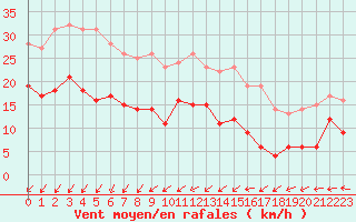 Courbe de la force du vent pour Metz (57)