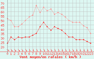 Courbe de la force du vent pour Port-en-Bessin (14)