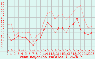 Courbe de la force du vent pour Montpellier (34)