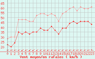 Courbe de la force du vent pour Ouessant (29)