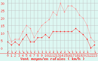 Courbe de la force du vent pour Vichy (03)