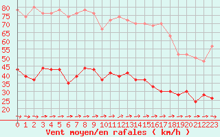 Courbe de la force du vent pour Ploumanac
