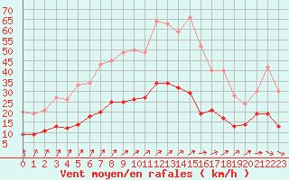 Courbe de la force du vent pour Abbeville (80)