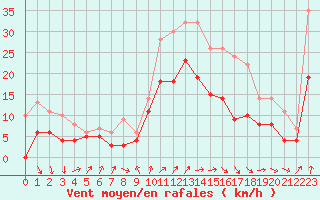 Courbe de la force du vent pour Poitiers (86)