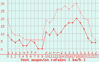 Courbe de la force du vent pour Dinard (35)