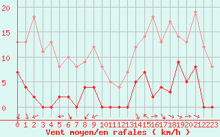 Courbe de la force du vent pour Orcires - Nivose (05)