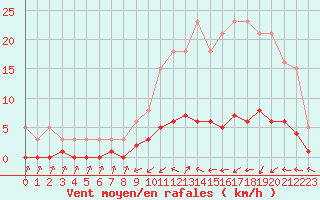 Courbe de la force du vent pour Sermange-Erzange (57)