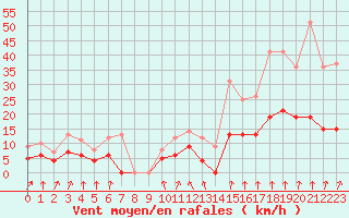Courbe de la force du vent pour Vichy (03)