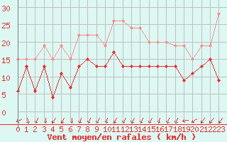 Courbe de la force du vent pour Montpellier (34)