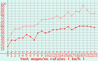 Courbe de la force du vent pour Cap Camarat (83)