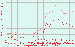 Courbe de la force du vent pour Grenoble/agglo Le Versoud (38)