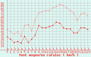 Courbe de la force du vent pour Orange (84)